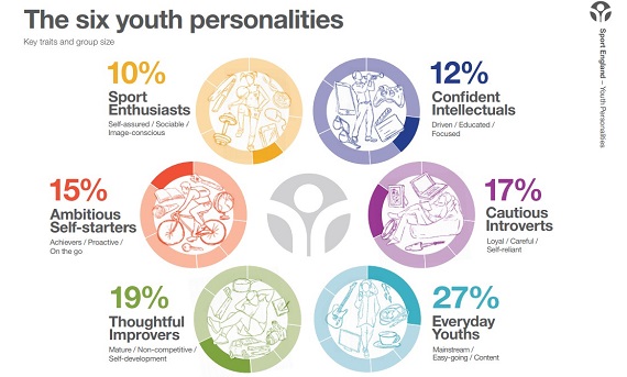 Under the skin research into youth personalities from Sport England