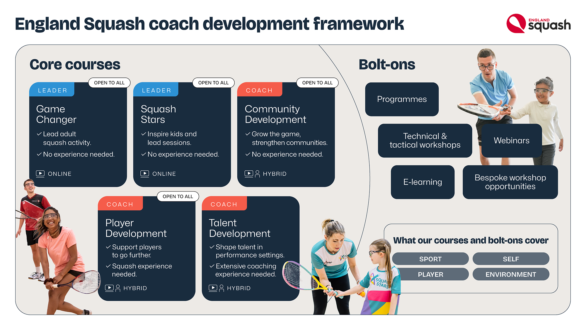 England Squash - What's new in coaching